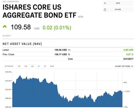 iShares U.S. Aggregate Bond Index Fund Institutional Shares .